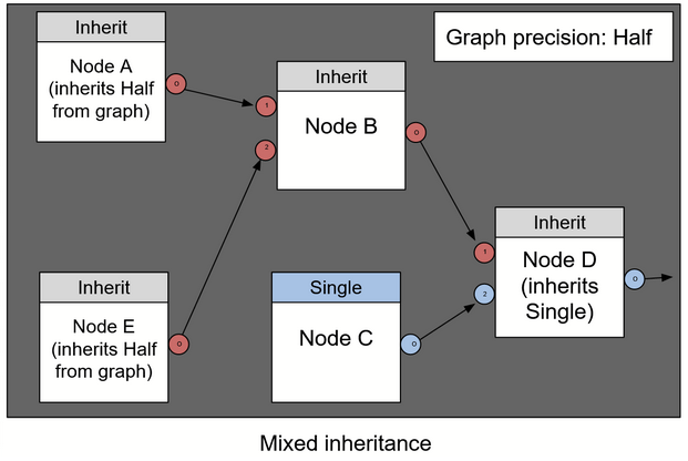 Diagram showing a mixed precision inheritance.