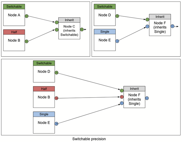 Diagram showing precision inheritance with the Switchable mode.