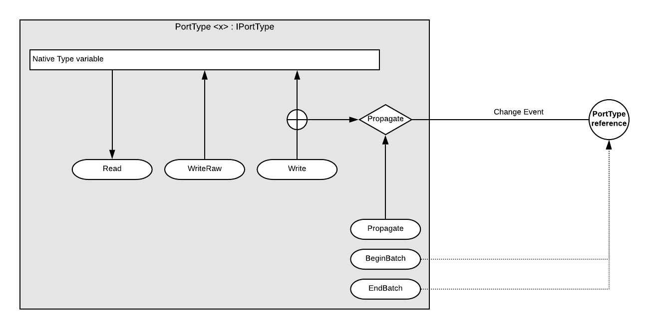 PortBatching Diagram