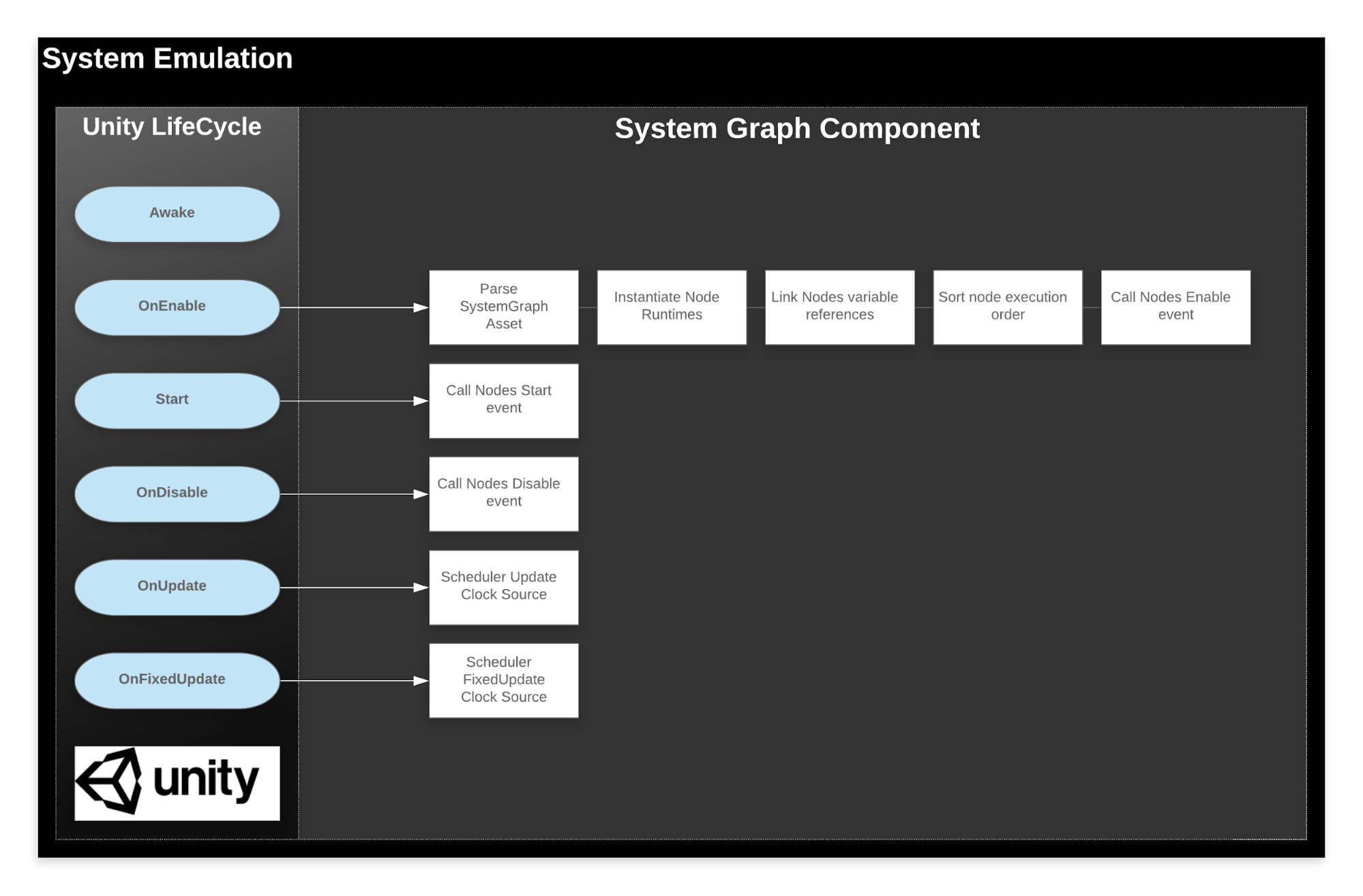 System Graph Component callbacks