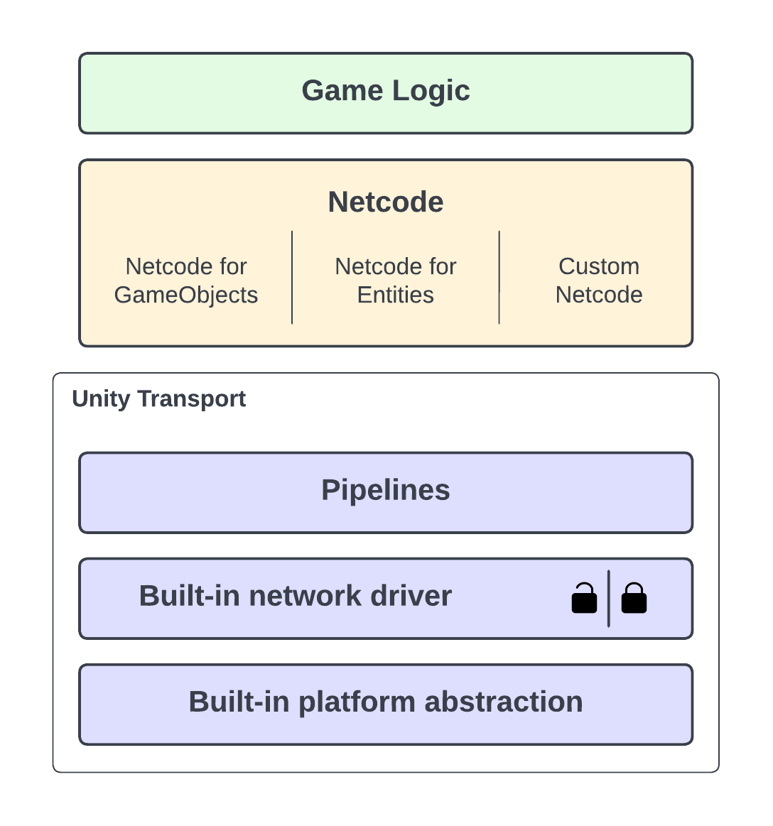 Unity Transport Block Diagram