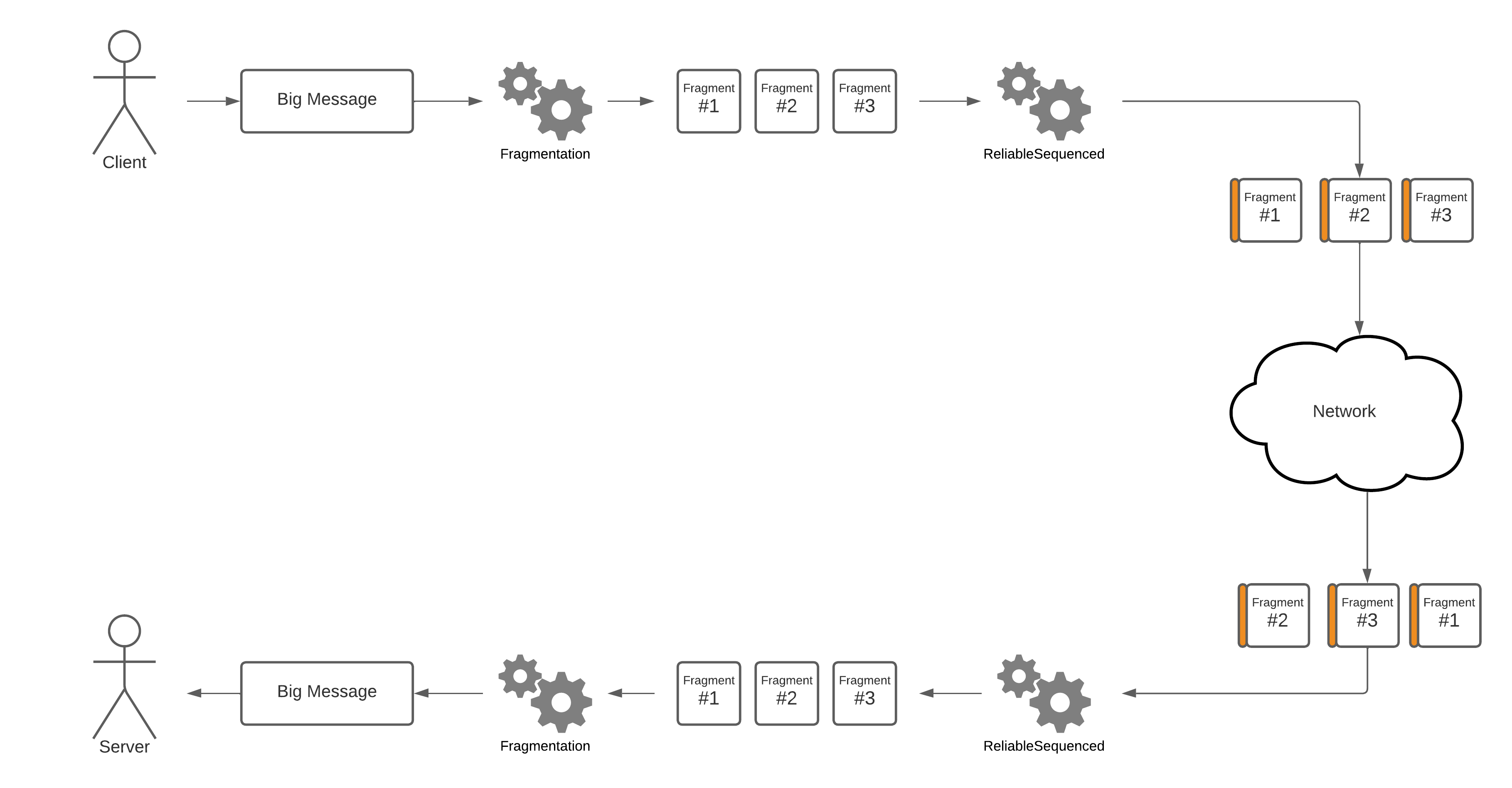 Fragmented and reliable pipeline