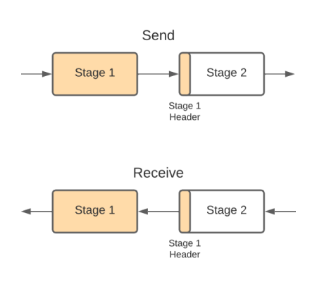 Chain of pipeline stages