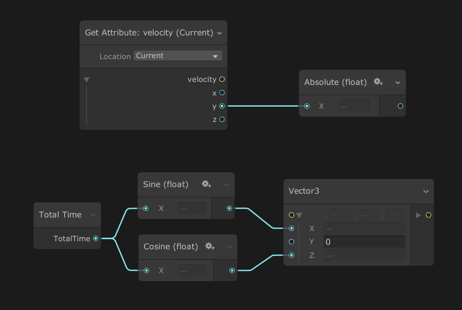 Two examples of using properties in a VFX Graph. In the first example, a blue line indicates that a Get Attribute: velocity (Current) Operator has its y output property connected to the X input of a Absolute (float) Operator. In the second example, a Total Time Operator outputs into the X parameters of both a Sine (float) Operator and a Cosine (float) Operator, which in turn output into the X and Y input parameters of a Vector3 Operator.