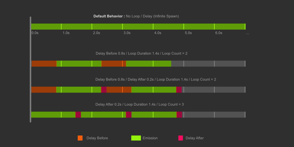 Figure explaining the Loop/Delay System