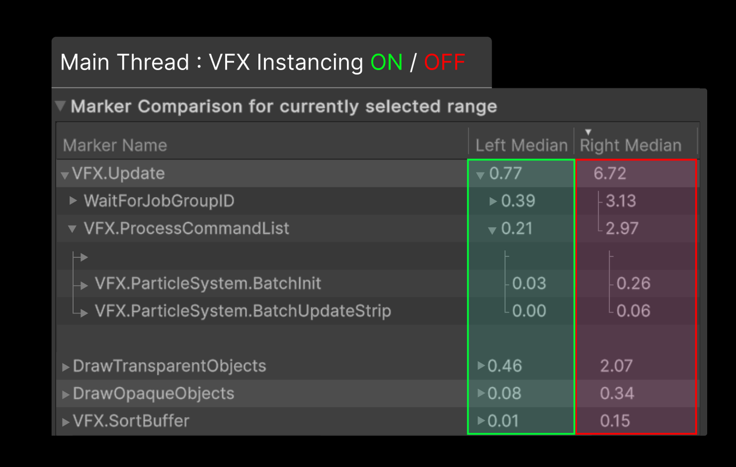 Marker comparison of VFX instances with VFX instancing enabled and disabled. All the median values for markers are significantly lower with VFX instancing enabled.