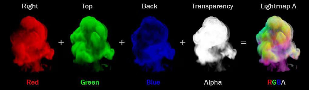 Five versions of the same smoke sprite. The first is red and lit from the right. The second is green and lit from the top. The third is blue and lit from the back. The fourth appears white and stores transparency in the Alpha channel. The fifth is a multicolored combination of all the previous sprites and stores the RGBA data in Lightmap A.