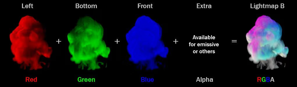 Five versions of the same smoke sprite. The first is red and lit from the left. The second is green and lit from the bottom. The third is blue and lit from the front. The fourth appears black and does not store any information in the Alpha channel. The fifth is a multicolored combination of all the previous sprites and stores the RGBA data in Lightmap B.