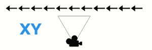 A row of arrows above a camera plane and a camera. For XY, the direction of the arrows point left. For YZ, the direction of the arrows converge towards the center. For ZX, the direction of the arrows converge towards the center.