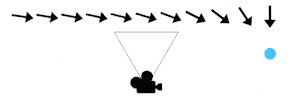A row of downward-facing arrows above a camera plane and a camera. A small circle moves between the arrows and camera. The direction of the arrows point towards the circle, and change direction to follow its movement.