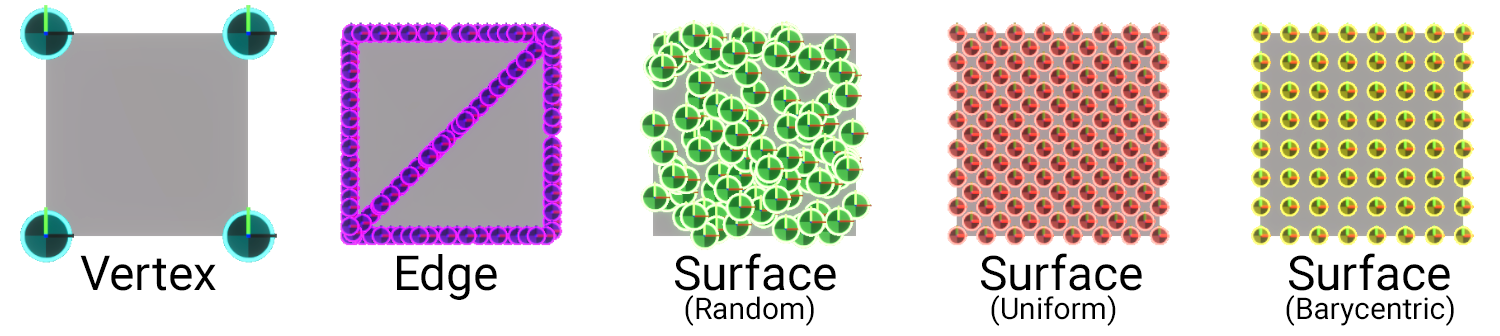 Five square meshes, each made up of two adjoining triangles, that demonstrate the new sampling methods this version supports. Vertex: Samples from the four corners. Edge: Samples along the edges of the triangles. Surface (random): Samples at random points on the surface. Surface (uniform): Samples in a regular alternating grid pattern across the surface. Surface (barycentric): Samples in a regular grid pattern across the surface.