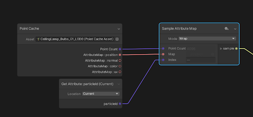 In a VFX Graph, the Sample Attribute Map Operator takes an attribute map, an index, and the number of points in the Point Cache. The Sample Attribute Map Operator outputs the value of the attribute at the index.