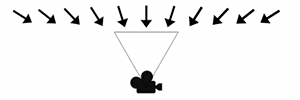 A row of downward-facing arrows above a camera plane and a camera. The direction of the arrows all point to converge towards the camera position.