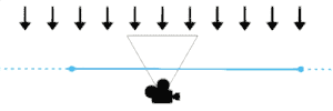 A row of downward-facing arrows above a camera plane and a camera. A line between the arrows and the camera is initially horizontal but hinges on a point to swing and become diagonal, before swinging back. As the line swings, the direction of the arrows follow the nearest point on the line it's hinged on.