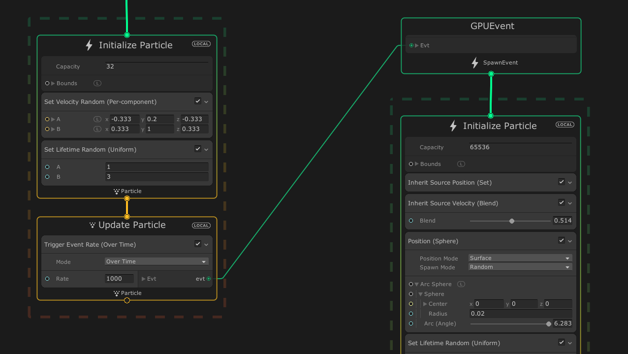An Initialize Particle node is connected to an Update Particle node, which is connected to a GPUEvent nove, itself connected to another Initialize Particle node.