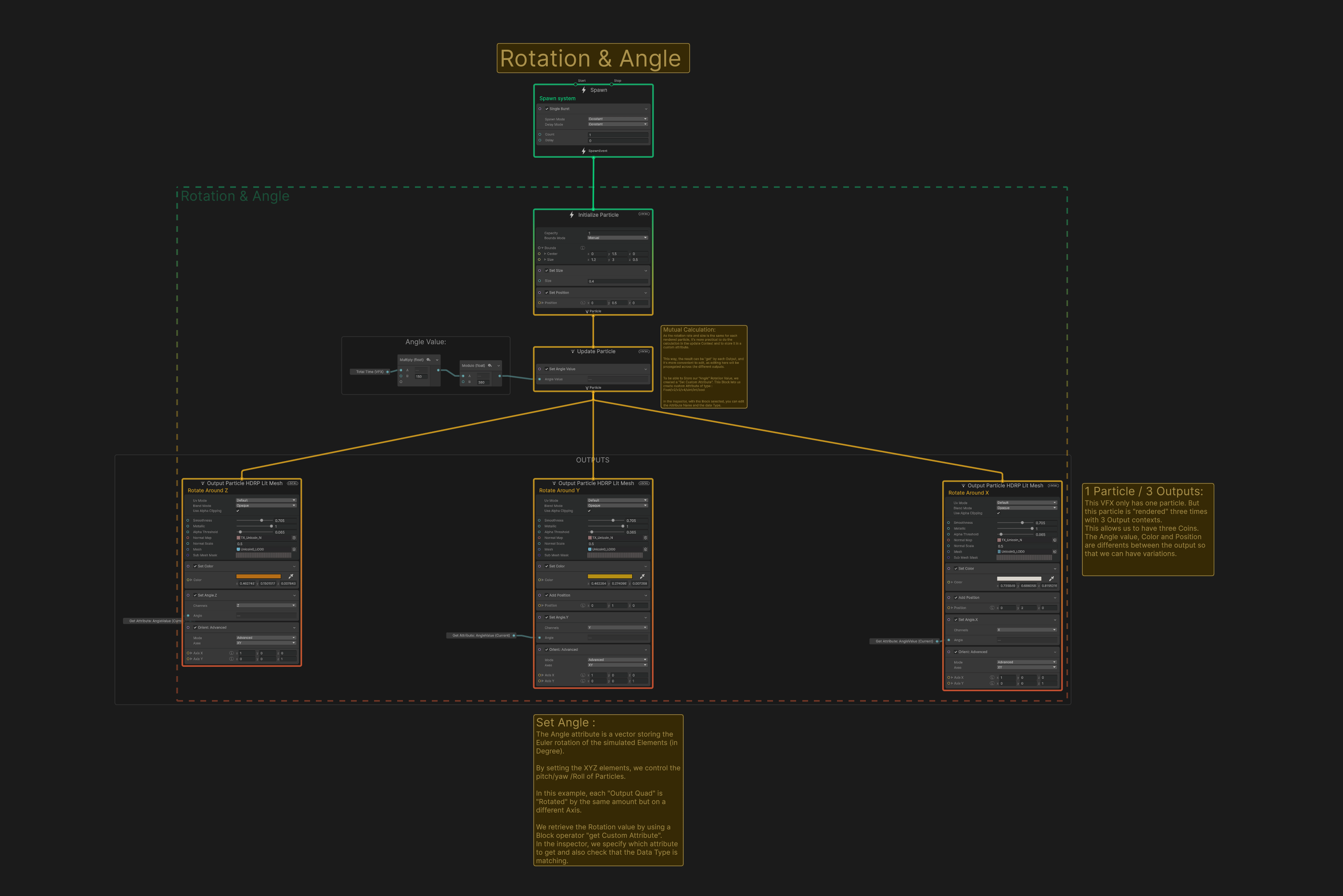 A Visual Effect Graph, where particles are spawned, initialized, updated with custom rotation angles, and rendered through one of three mesh outputs—each rotating around a different axis (X, Y, or Z).