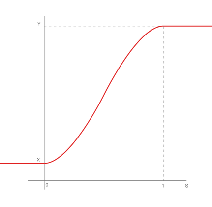 The Smoothstep function, where the output value transitions smoothly from 0 to 1 between two input thresholds (Min and Max), forming an S-shaped curve.