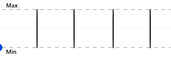 A lower line representing the minimum and a higher line representing the maximum, with a square wave at regular intervals. A blue dot travels across the minimum line of the square wave for a few seconds, then moves to the maximum lines for the same amount of time, before repeating the cycle.