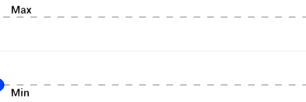 The Triangle Wave Operator allows you to generate a value which linearly oscillates between a minimum and a maximum value based on a provided input and a set frequency.
