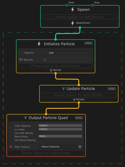 A Visual Effect Graph featuring a System enclosed within a green dashed box containing three labeled boxes: Initialize Particle (top), Update Particle (middle), and Output Particle Quad (bottom), each labeled Local. Connections flow sequentially between them: Initialize Particle → Update Particle → Output Particle Quad. Additionally, the Initialize Particle box is connected to a Spawn box located outside the green dashed boundary.