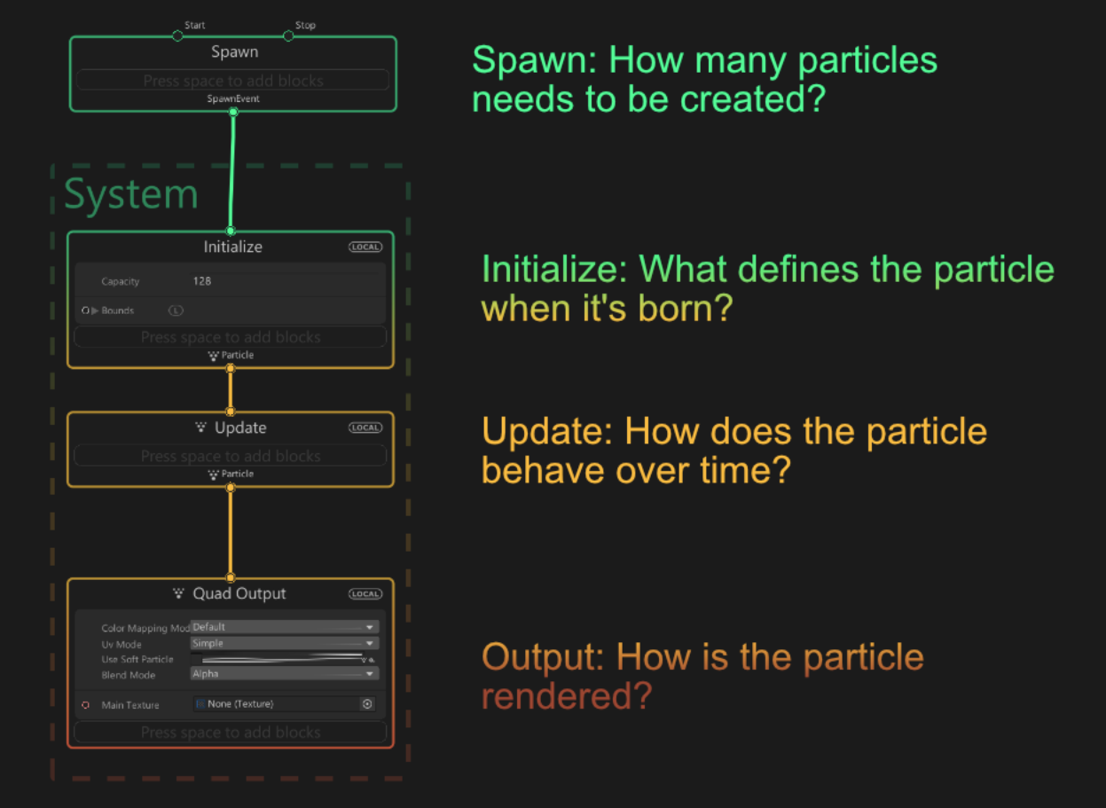 The vertical workflow contains Systems, which then contain Contexts, which then contain Blocks. Together, they determine when something happens during the “lifecycle” of the visual effect.