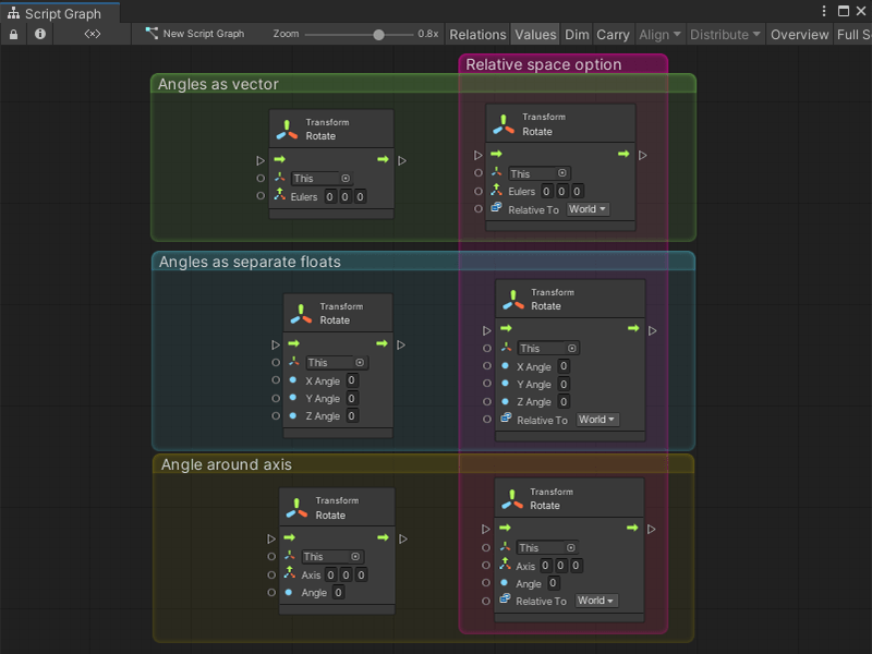 An image of the Rotate node's overloads. Named groups in the Graph Editor highlight their different options: you can specify angles as vectors, angles as separate floats, or specify the angle of rotation around the axis. These three different nodes can also contain an option to rotate relative to the target GameObject or to World space in the scene.