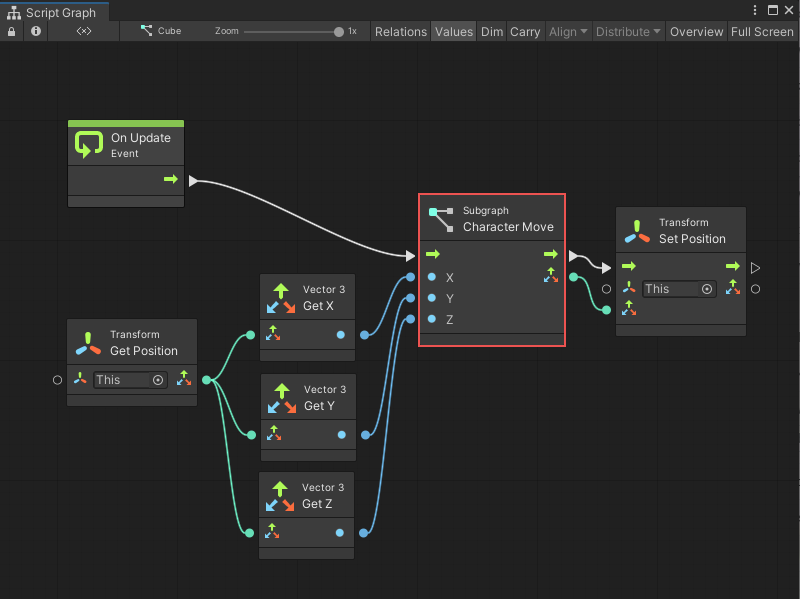 An image of the Graph window. The trigger output port on an On Update Event node connects to the Input Trigger port on a Subgraph node called Character Move. A Transform Get Position node gets the position of the current GameObject's Transform component in a Vector 3. The Transform Get Position node connects its Vector 3 output port to a Vector 3 Get X, Vector 3 Get Y, and Vector 3 Get Z node. The Get X, Get Y, and Get Z nodes connect to the X, Y, and Z data input ports on the Character Move Subgraph node, respectively. The Character Move Subgraph node's trigger output port connects to the Input Trigger on a Transform Set Position node, set to the current GameObject's Transform component. The Character Move Subgraph connects its Vector 3 output port to the Vector 3 input port on the Set Position node.