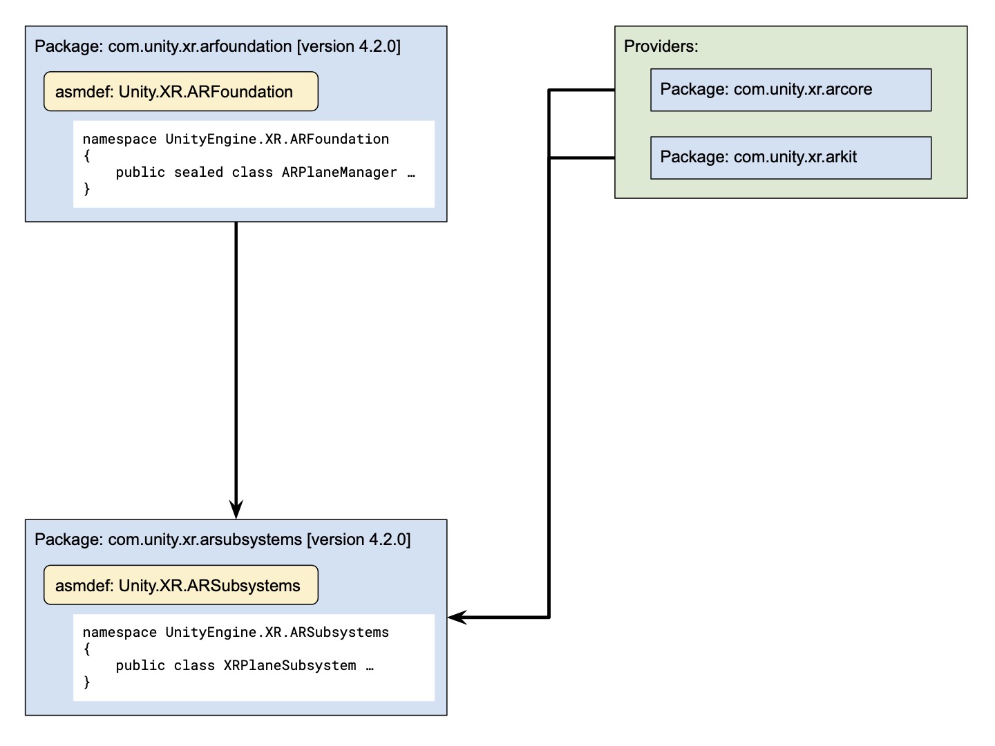 Package Structure in 4.2