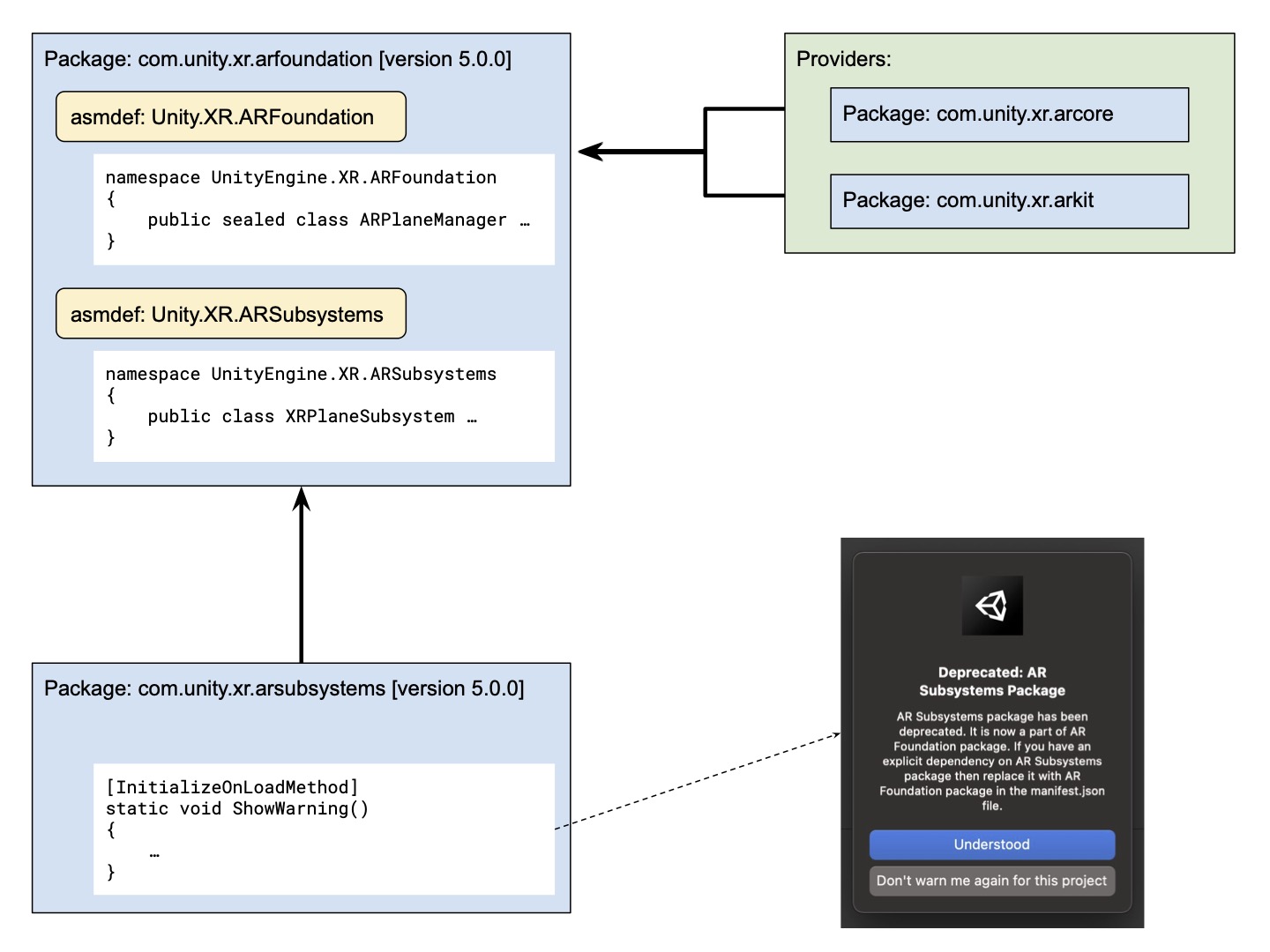 Package Structure in 5.0