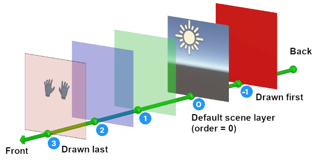 Layer drawing order