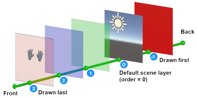 Layer drawing order.