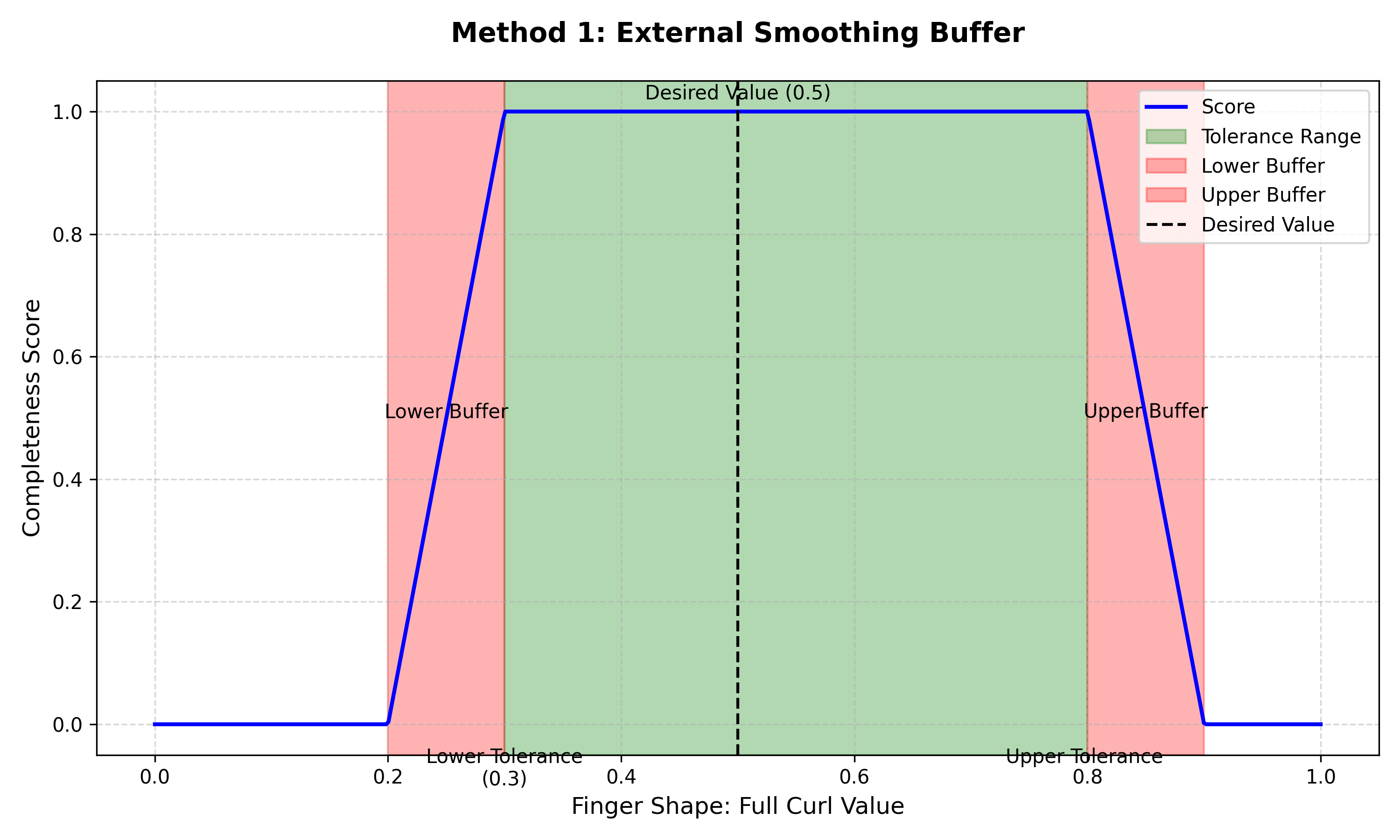 A diagram illustrating how completeness score is smoothed using external buffers