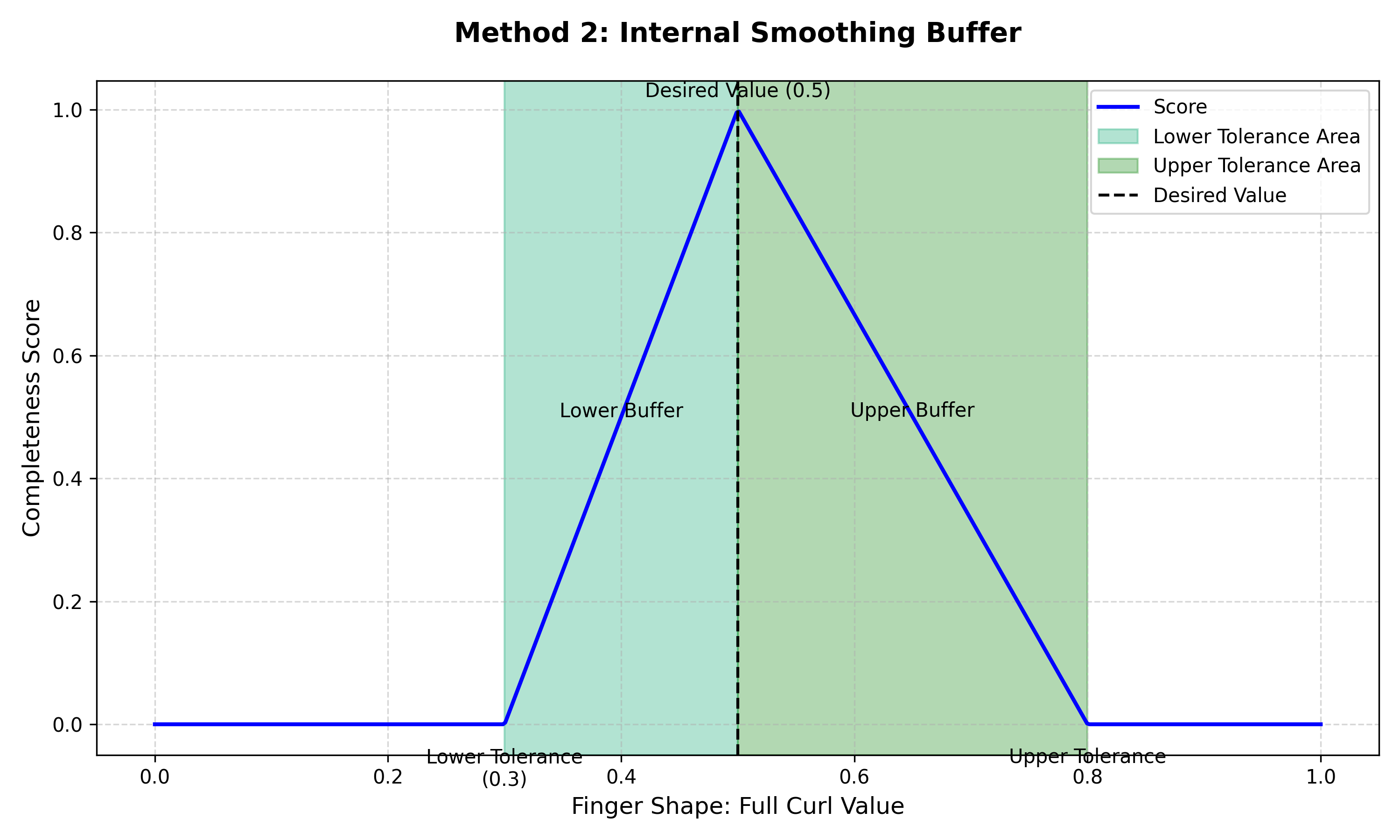 A diagram illustrating how completeness score is smoothed using internal smoothing buffers
