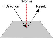 Vector2.reflect() result is unexpected · Issue #11678