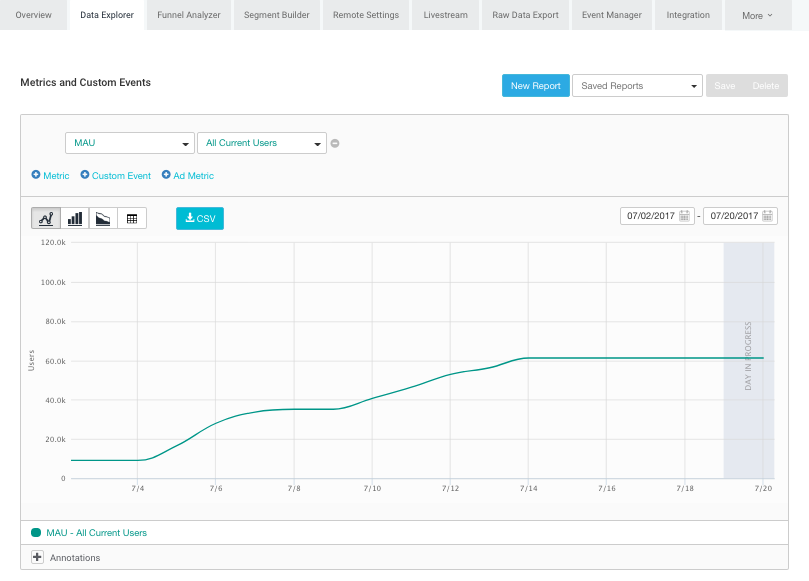 Data Explorer 选项卡中的一个报告显示了一段时间内的 MAU