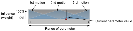 混合树 Inspector 顶部的图显示了子运动在参数值范围内的权重。