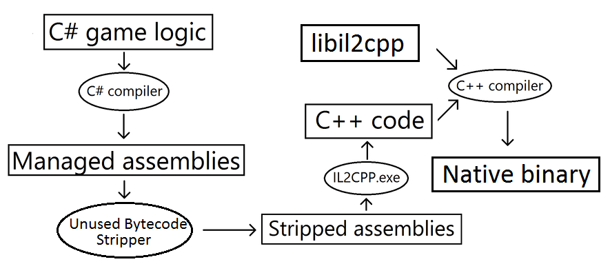 使用 IL2CPP 构建项目时所采取的自动步骤的图表