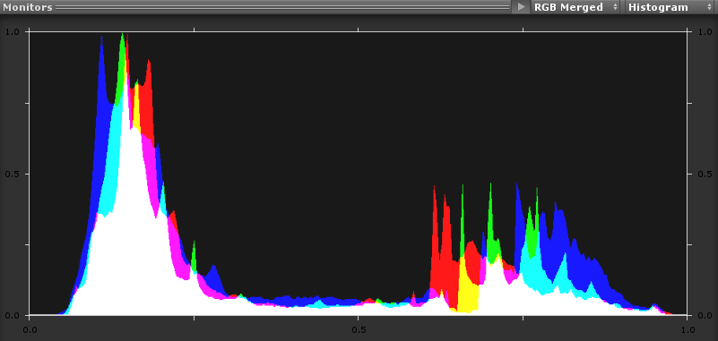 ç´æ¹å¾ (Histogram) çè§å¨