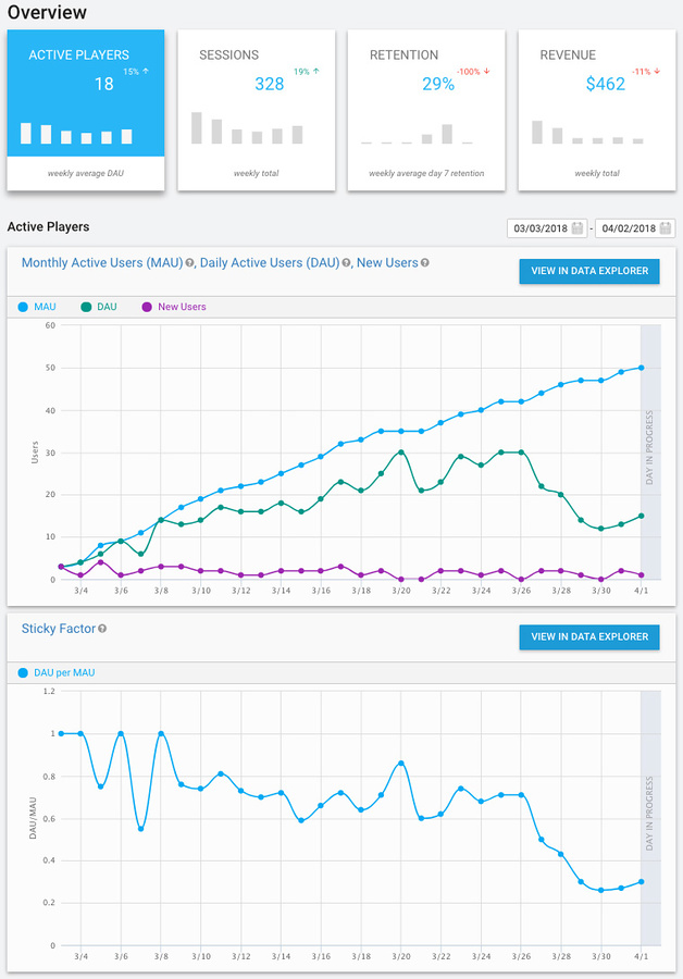 The Unity Analytics Overview tab showing the Active Player charts