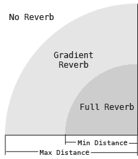 How the sound works in a reverb zone