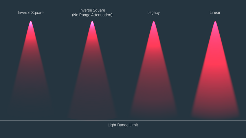 An example of the visual effect of each custom fall-off preset