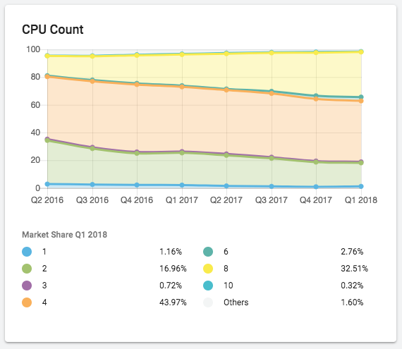 Market Insights 页面中关于 Mobile CPU Count 的报告