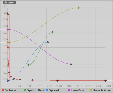 音量 (Volume)、空间混合 (Spatial Blend)、扩散 (Spread)、低通 (Low-Pass) 音频滤波器和混响区混合 (Reverb Zone Mix) 的距离函数。当前与音频监听器的距离在图中用红色竖线标记。