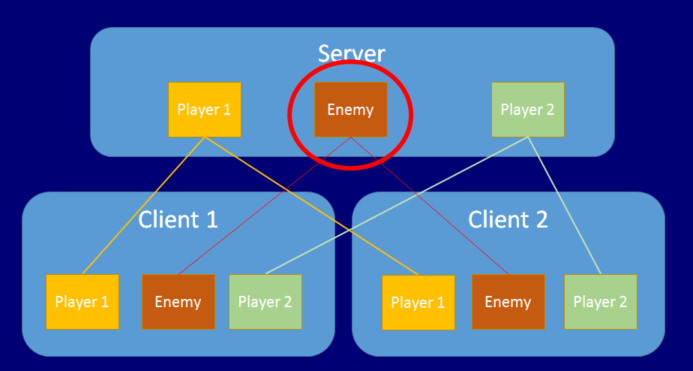 此图显示了 Server 授权下的 Enemy 对象。Enemy 出现在 Client 1 和 Client 2 上，但 Server 负责其位置、移动和行为