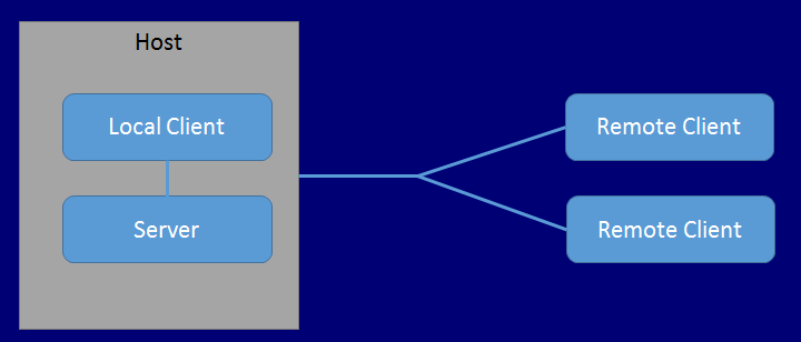 此图显示了连接到主机的两个远程客户端。