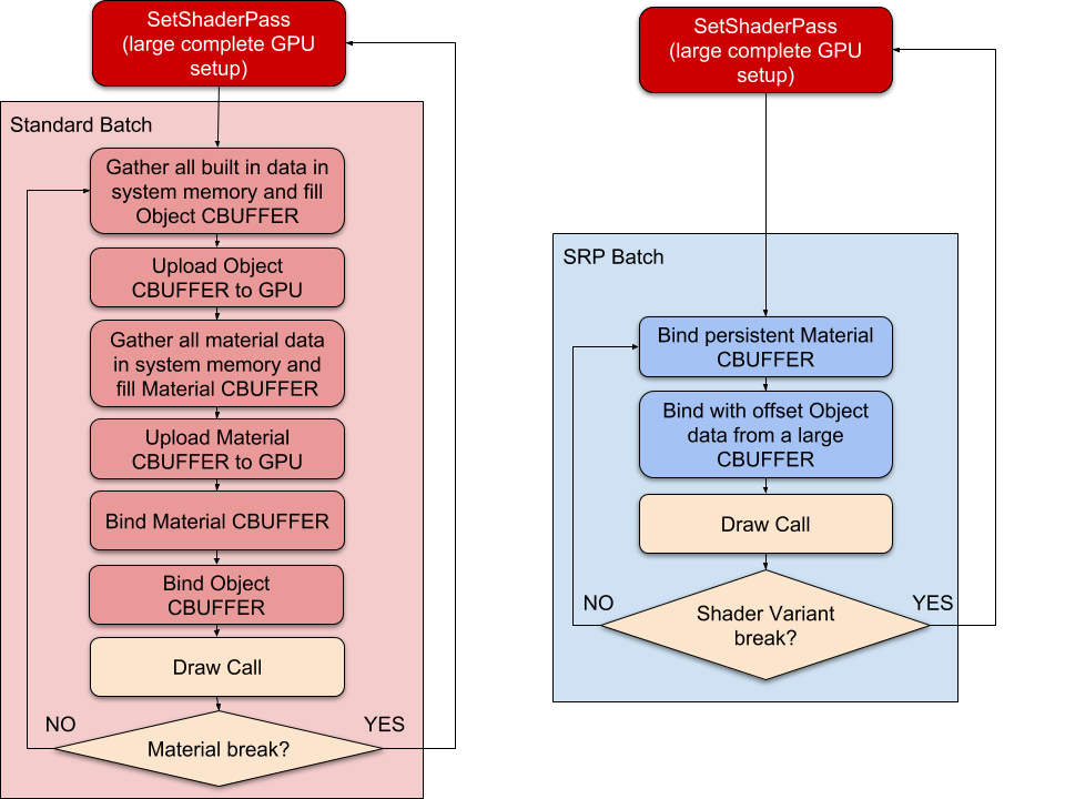 The batching of bind and draw commands reduces the GPU setup between draw calls.