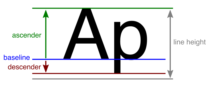 P line height. Line-height. Line-height CSS что это. Baseline и align разница. Metric line.