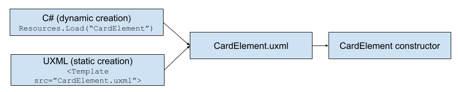 Workflow of the UXML-first approach