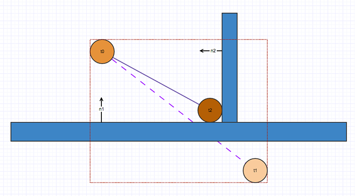 A sphere moving from t0 has an expected position at t1 if there are no walls in its path. By inflating the AABB with its target pose, the speculative algorithm detects two contacts with the n1 and n2 normals. The algorithm then instructs the solver to respect those contacts, so that the sphere doesn’t tunnel through the walls.