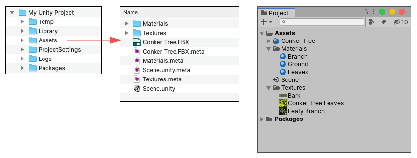 计算机上 Unity 项目中的 Assets 文件夹、元文件与 Unity 中的项目窗口之间的关系